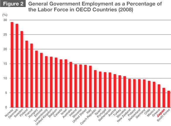 Note: 2006 data for France, Japan, New Zealand, and Portugal; 2007 data for Finland, Israel, Mexico, Poland, and Sweden; data for Iceland not available.Source: “Employment in general government as a percentage of the labour force (2000 and 2008),” Government at a Glance 2011, Organization for Economic Cooperation and Development.