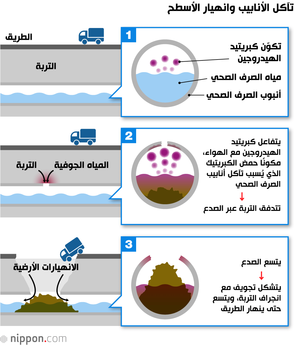 تآكل الأنابيب وانهيار الأسطح