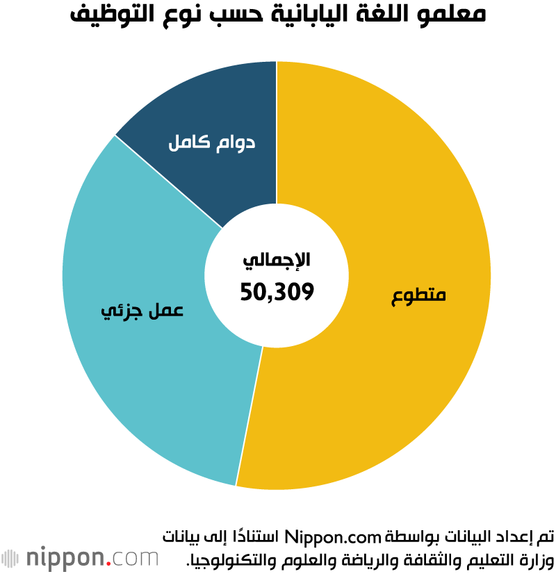 معلمو اللغة اليابانية حسب نوع التوظيف