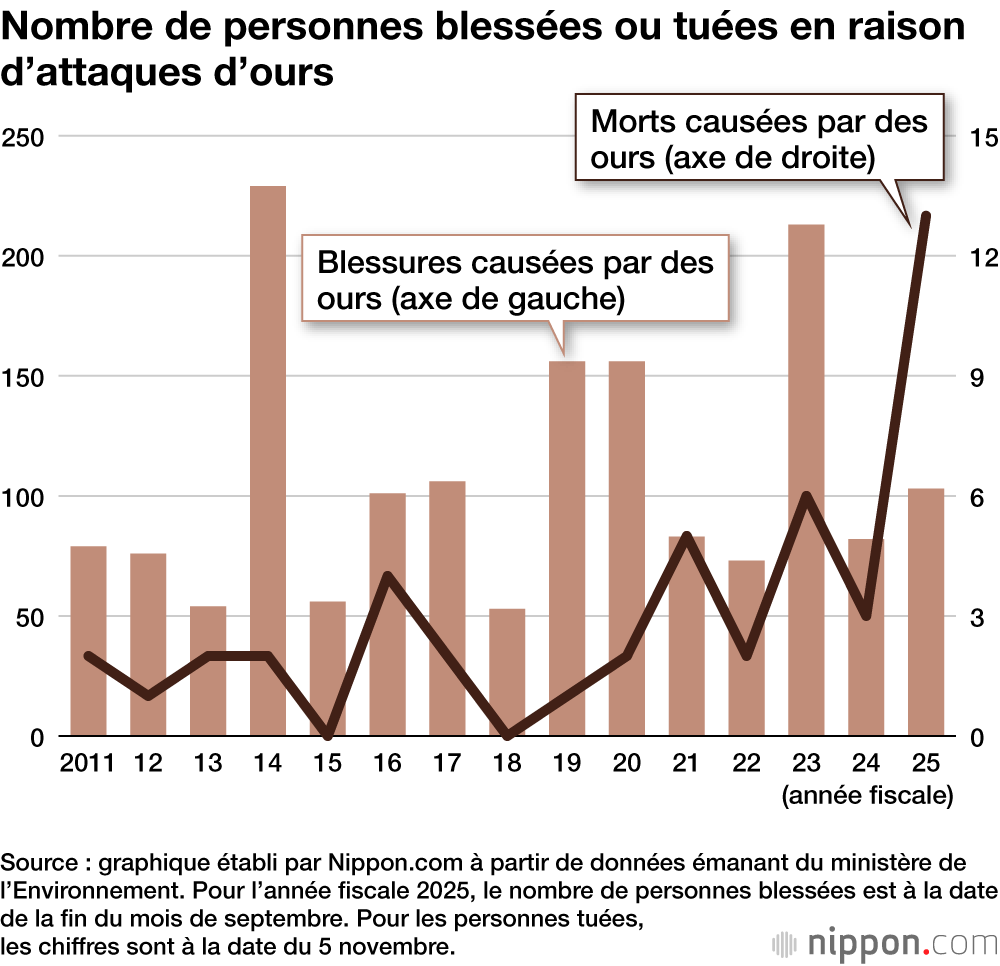 Nombre de personnes blessées ou tuées en raison d’attaques d’ours