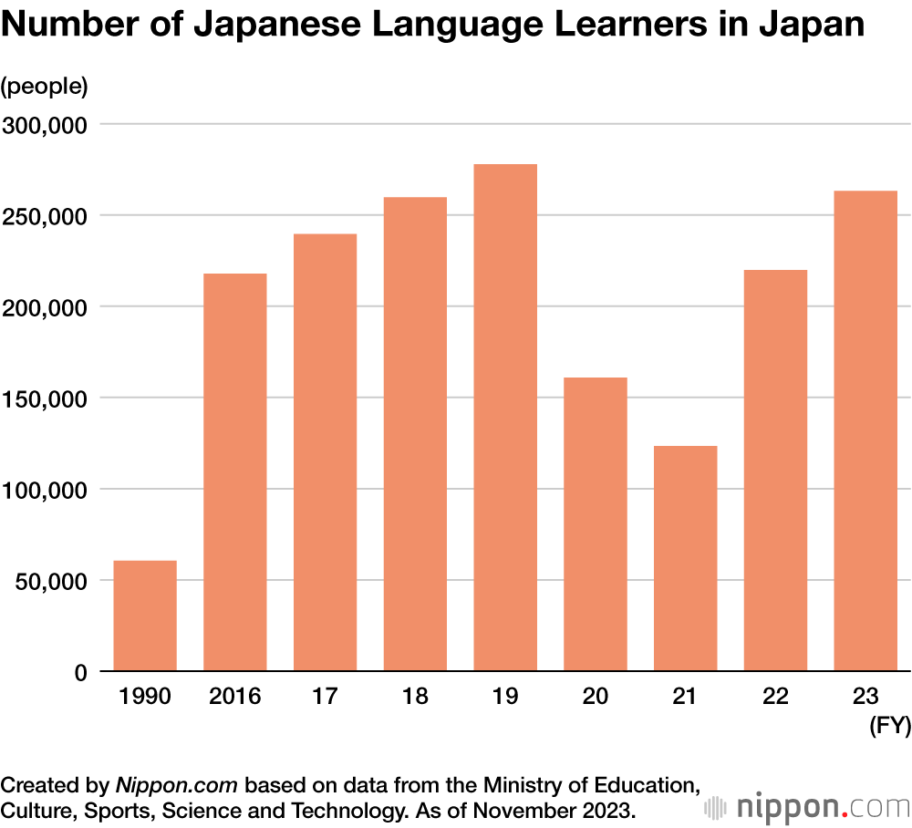 Number of Japanese Language Learners in Japan
