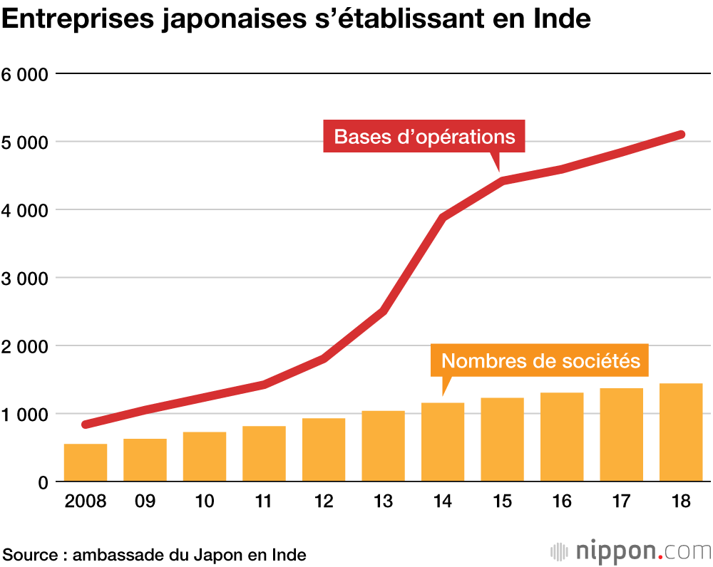 La contribution du Japon dans l’essor économique de l’Inde : tendances actuelles et perspectives d’avenir