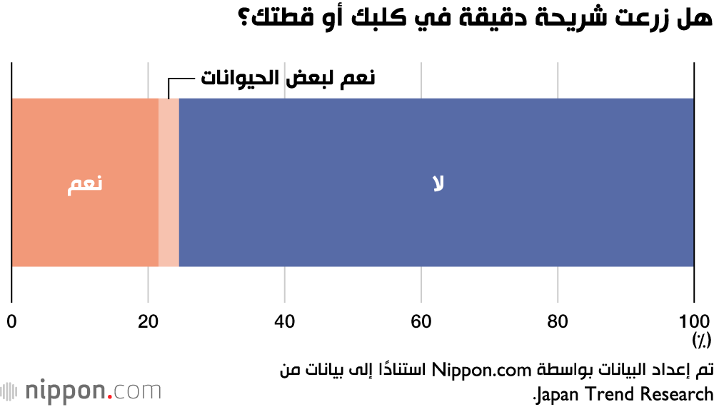 قانون يلزم مالكي الحيوانات الأليفة بزرع رقائق إلكترونية دقيقة في حيواناتهم في اليابان 