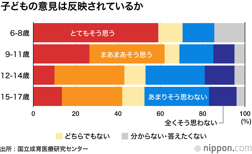「感染したら秘密にしたい」が32％ : 子どもにもストレスフルなコロナ社会 