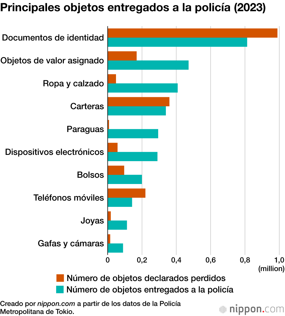 Principales objetos entregados a la policía (2023)