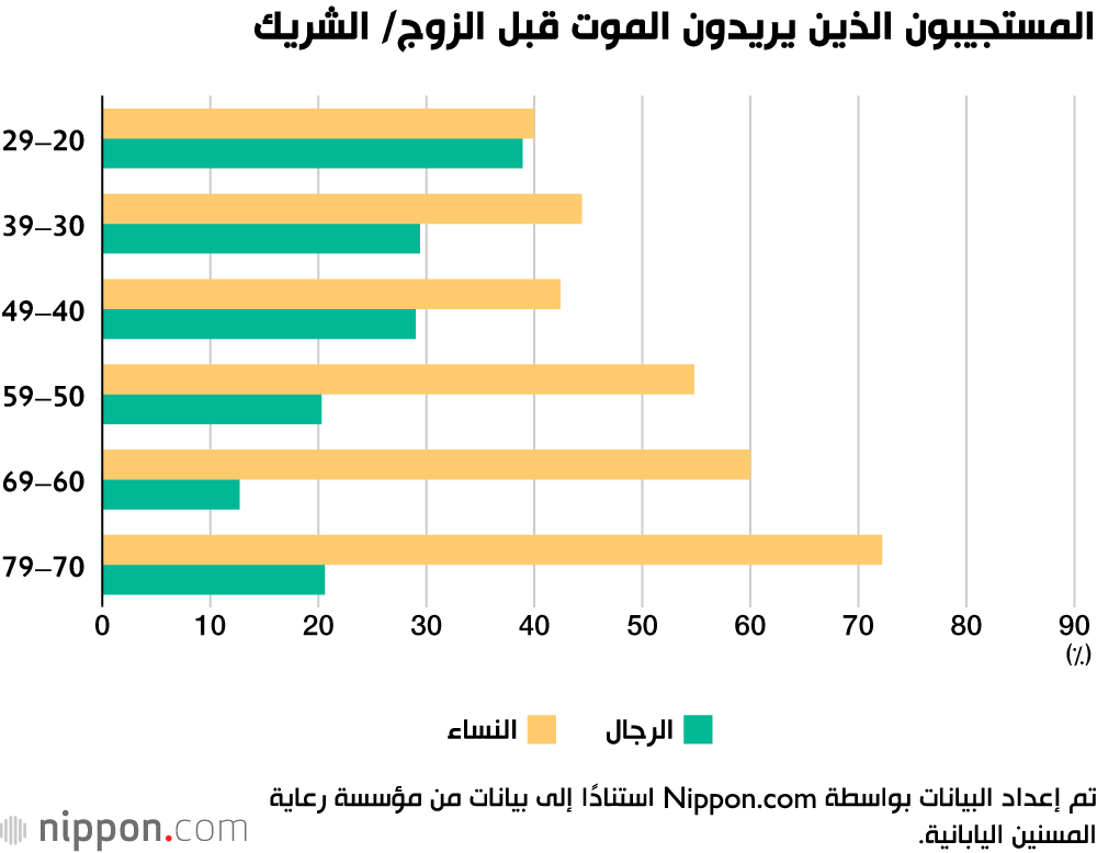 المستجيبون الذين يريدون الموت بعد الزوج/ الشريك