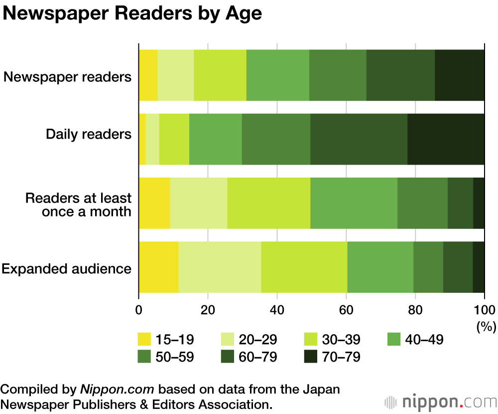 Japanese Newspaper Circulation Drops by 10 Million Since 2000