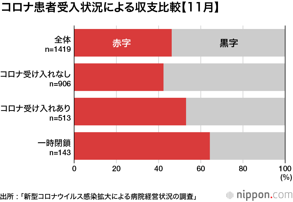 コロナで病院経営悪化 : 4割で冬の賞与減額