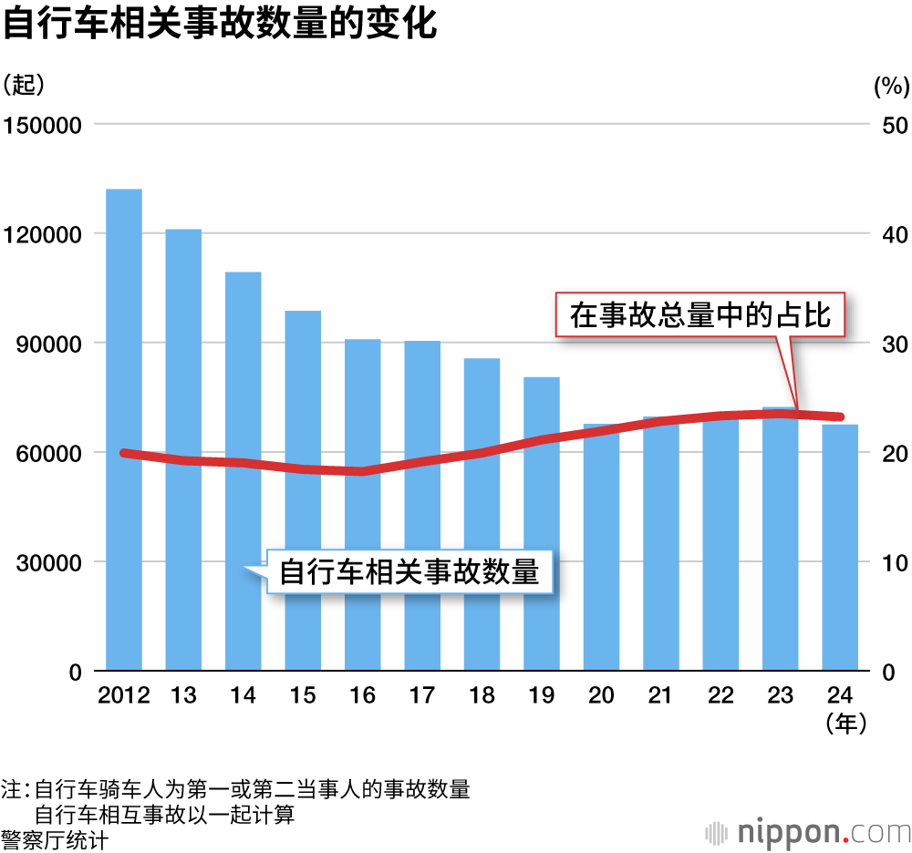 自行车相关事故数量的变化