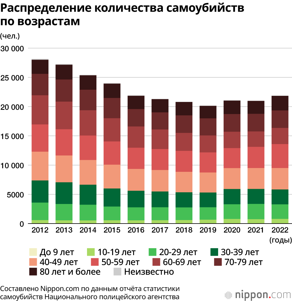Распределение количества самоубийств по возрастам