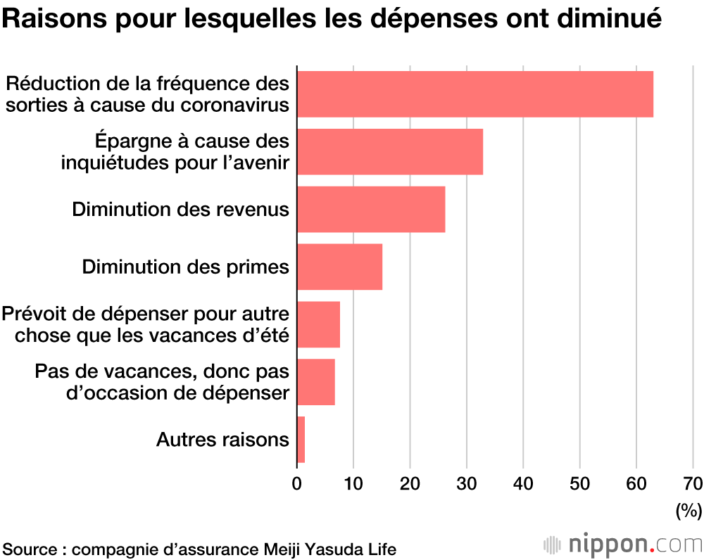 Les vacances d’été des Japonais en 2020 : « endurer dans le calme et économiser »