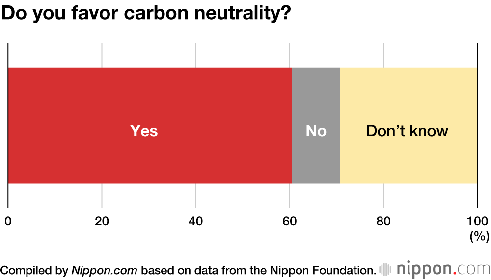Young Japanese Support 2050 Carbon Neutrality Target, But Are Not Confident It Can Be Achieved