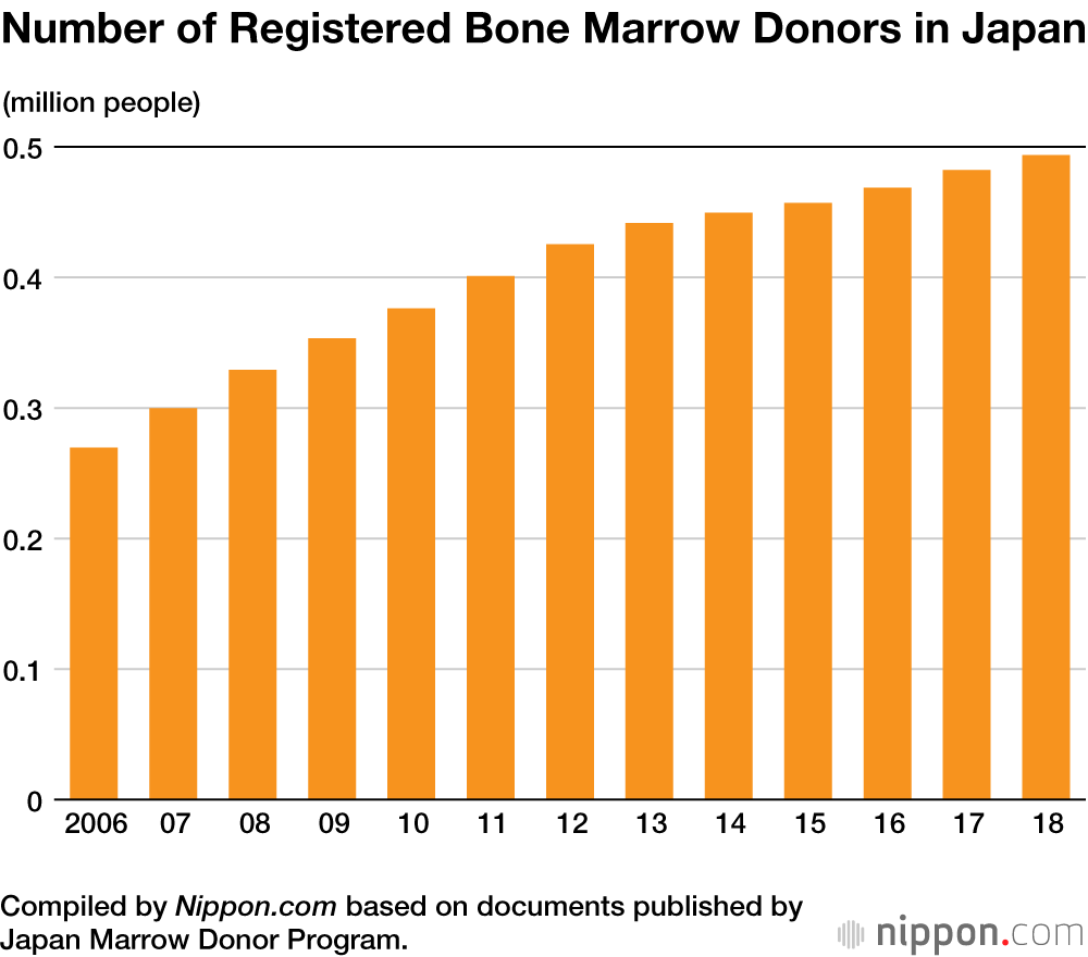 Wider Transplant Options Boosting Treatment of Blood Cancers and Immunodeficiency Diseases in Japan