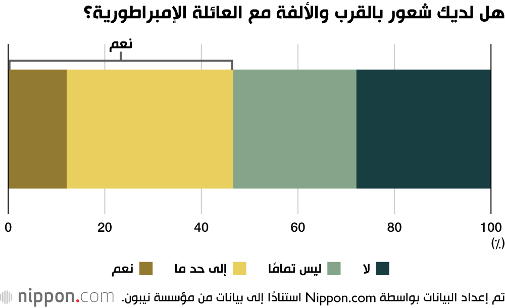 هل لديك شعور بالقرب والألفة مع العائلة الإمبراطورية؟
