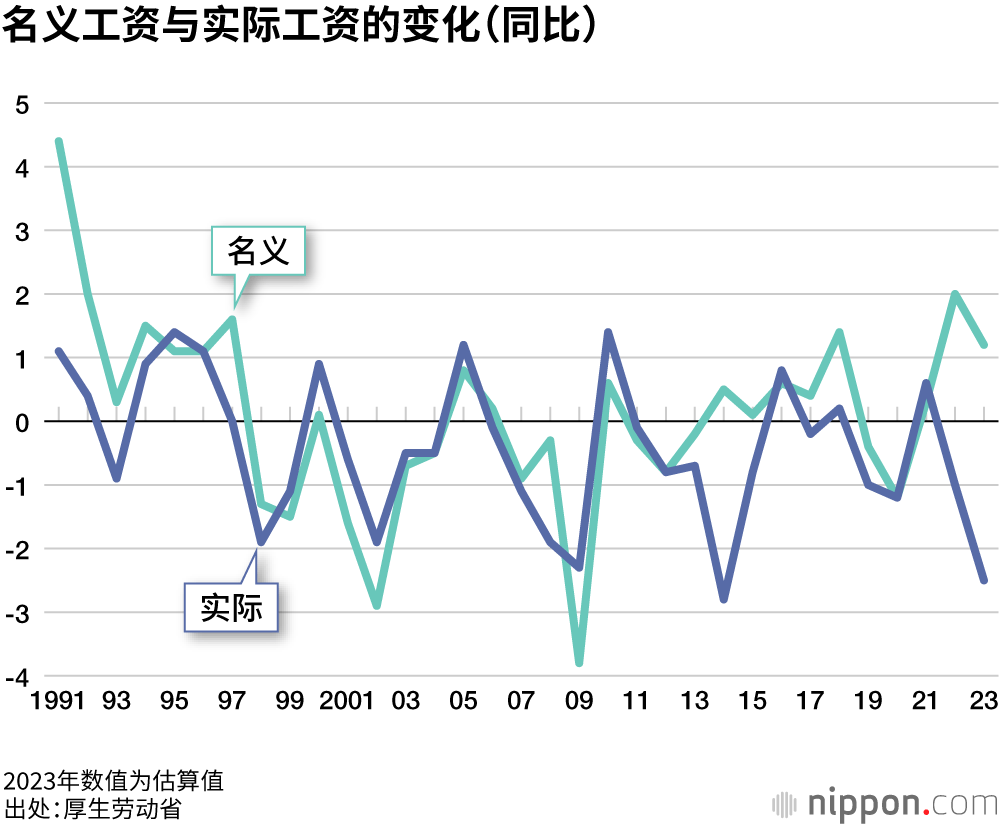 名义工资与实际工资的变化（同比）