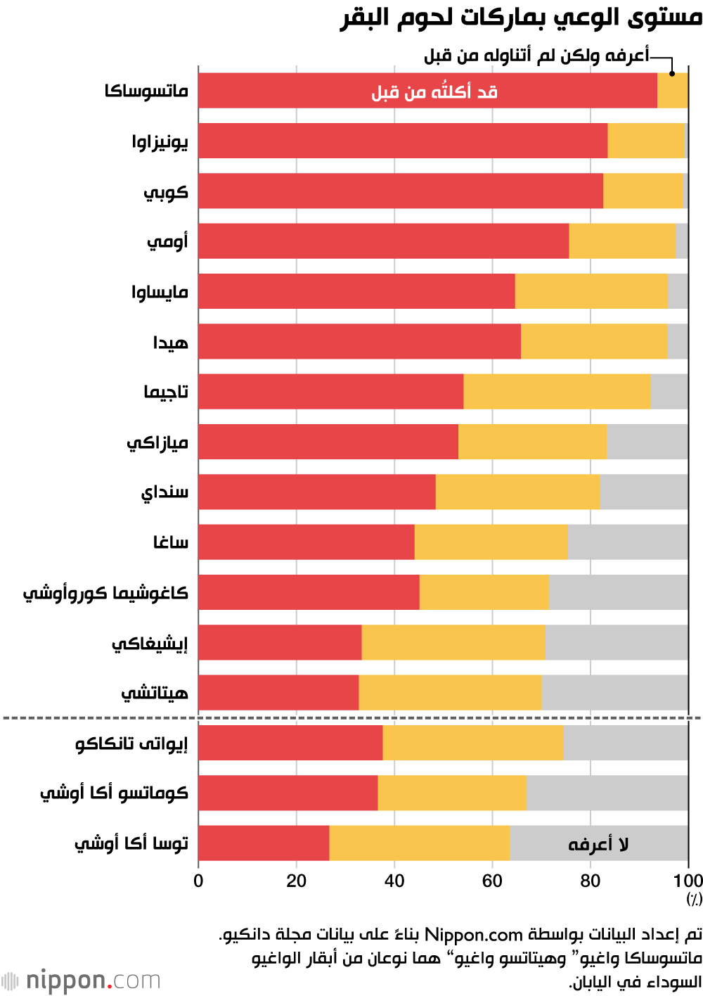 مستوى الوعي بماركات لحوم البقر