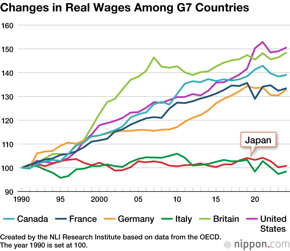Changes in Real Wages Among G7 Countries