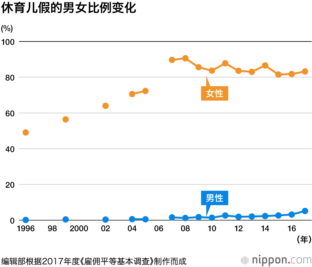 奶爸仍是少数派：日本半数以上男性把育儿假视为“闹着玩玩儿”