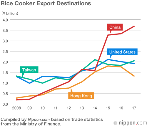 Japanese Rice Cookers a Big Success in China