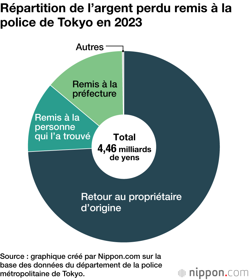 Répartition de l’argent perdu remis à la police de Tokyo en 2023