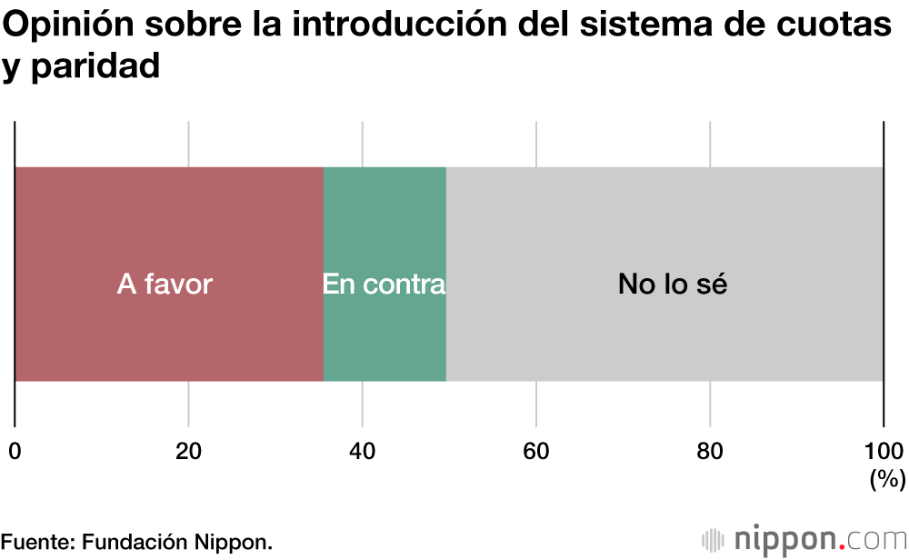 Una encuesta sugiere que una mayoría de mujeres desea más representación femenina en la Dieta