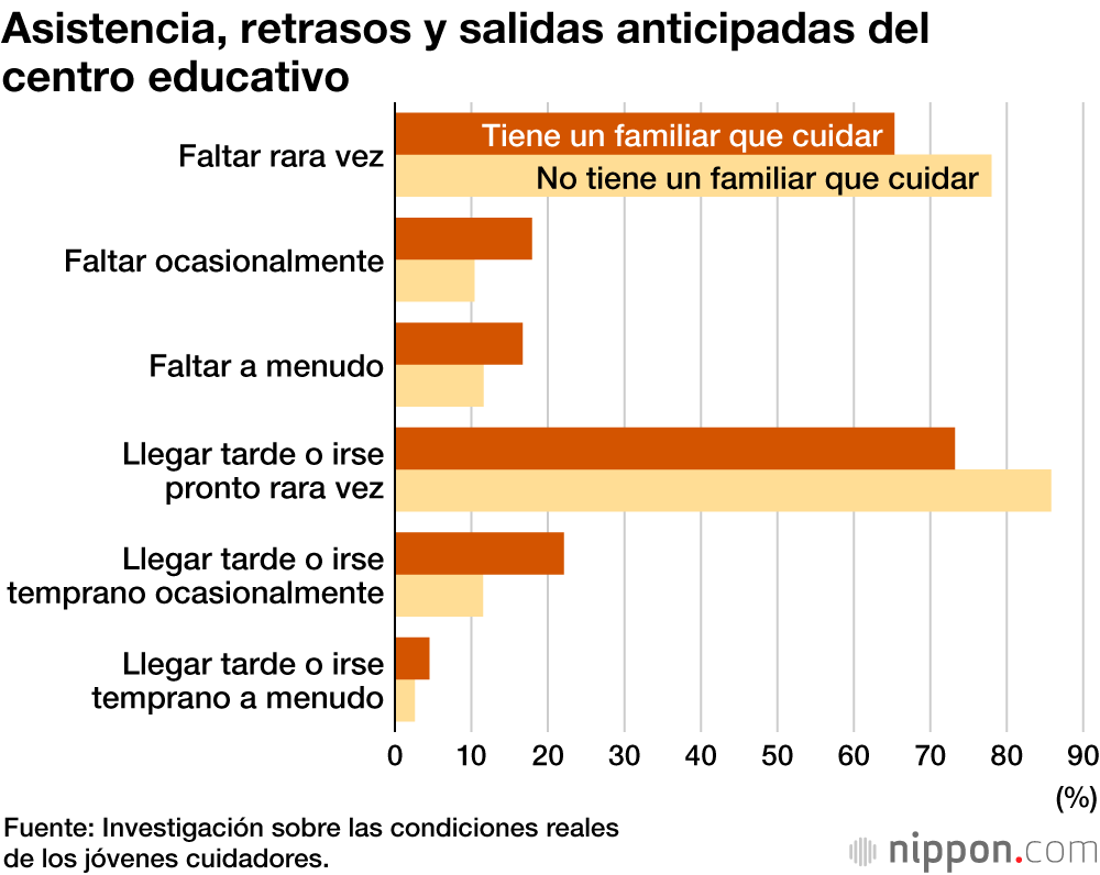 El 5,7 % de los estudiantes de secundaria en Japón cuida a algún familiar habitualmente