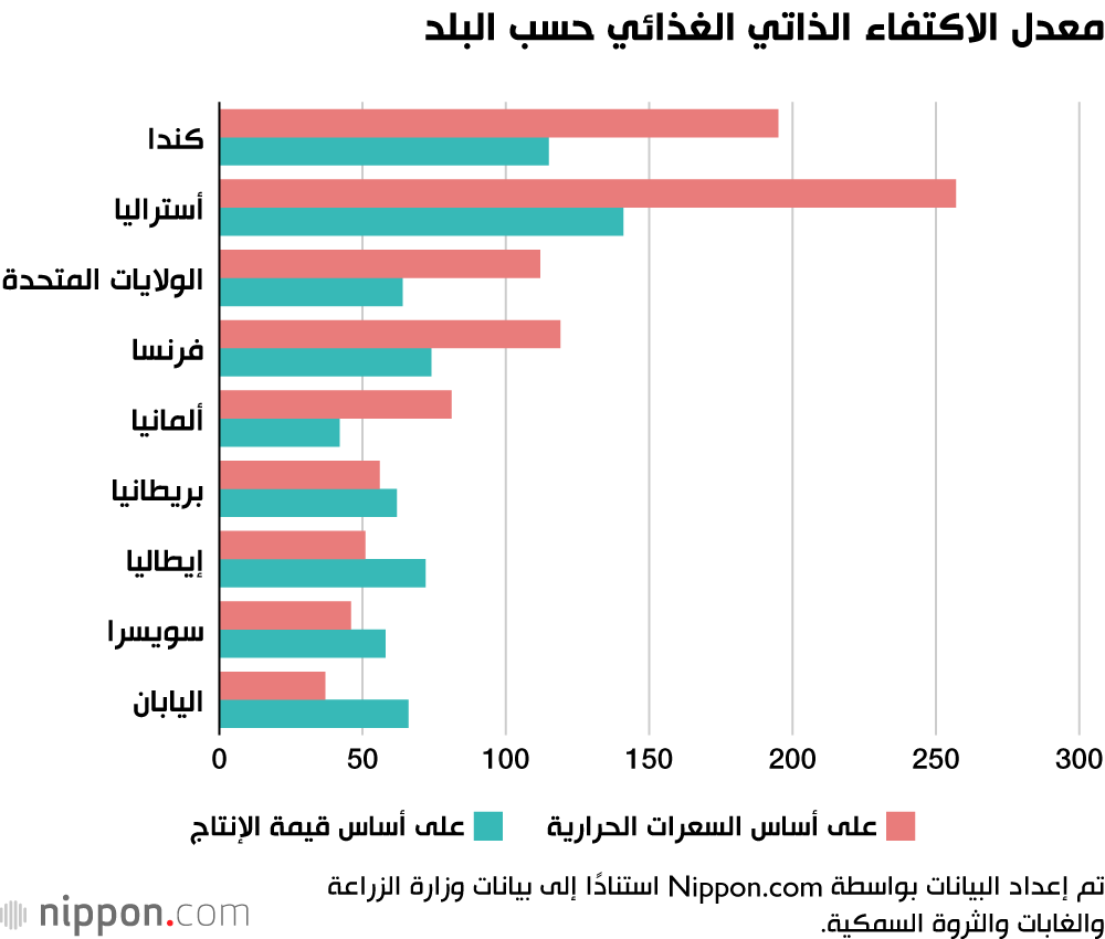 معدل الاكتفاء الذاتي الغذائي حسب البلد