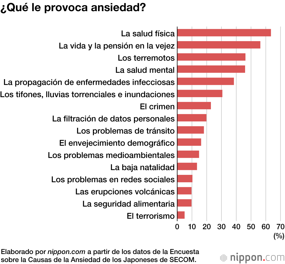 La salud y los desastres naturales son las principales causas de intranquilidad entre los japoneses