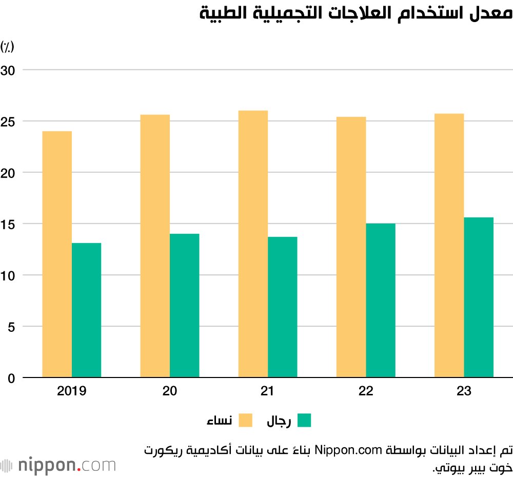 معدل استخدام العلاجات التجميلية الطبية