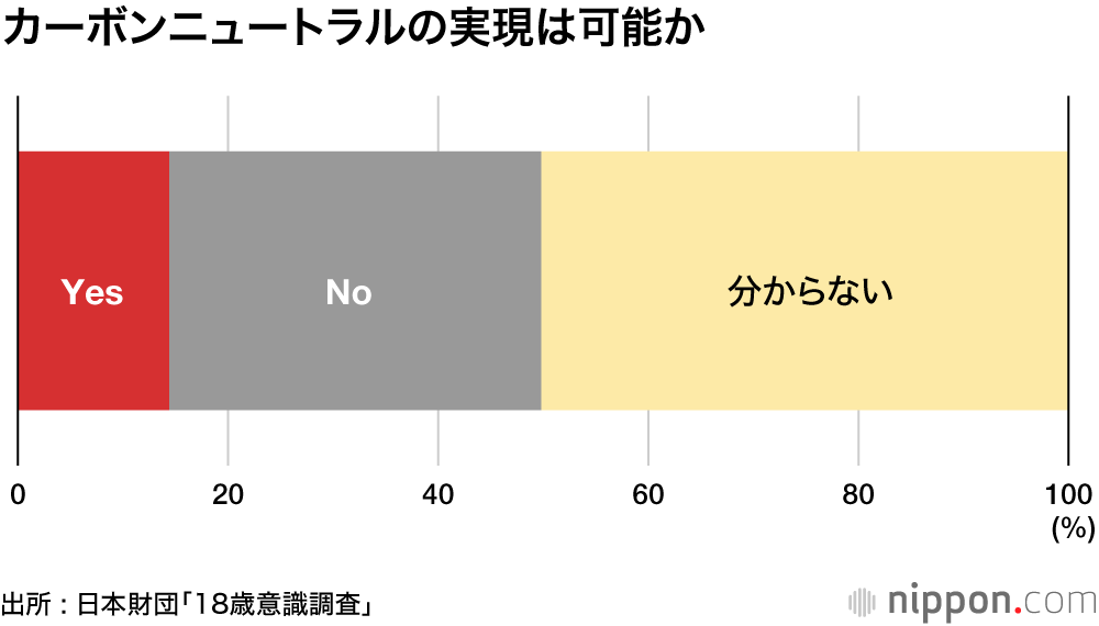 カーボンニュートラル、評価するが実現性は「？」: 日本財団の18歳意識調査