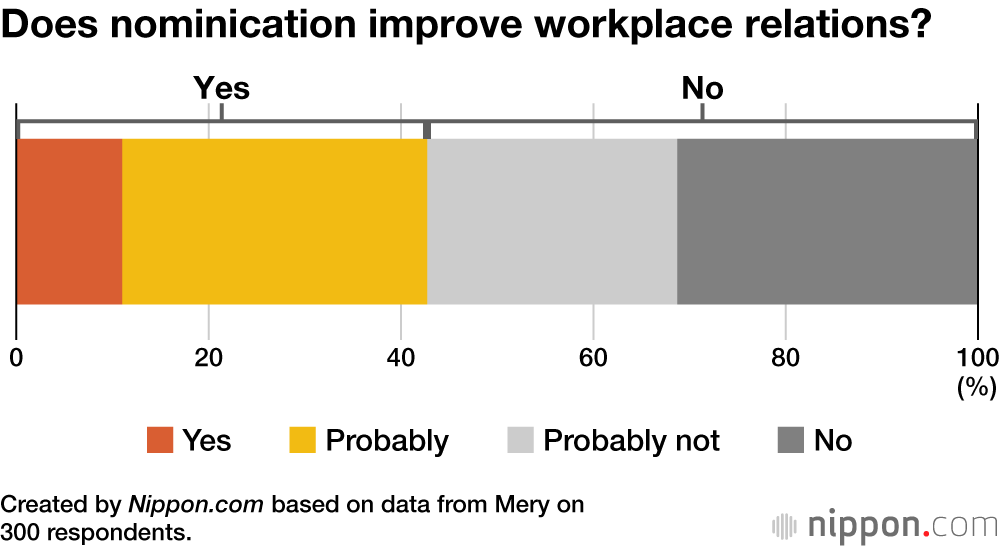 Does nomination improve workplace relations?
