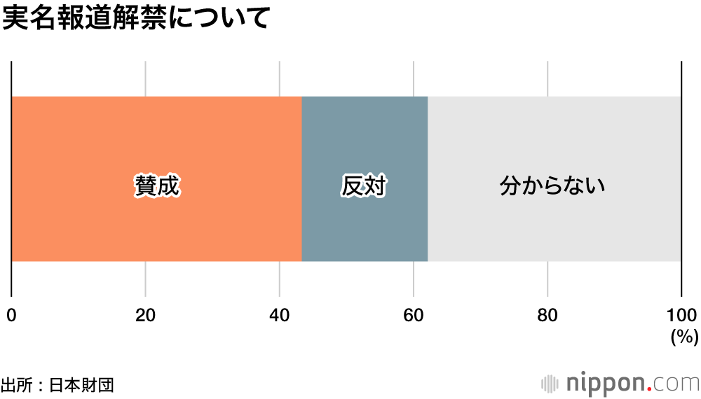 少年法改正、当事者世代は「なんとなく知っている」だけ―日本財団・18歳意識調査 : 実名報道解禁43%が賛成