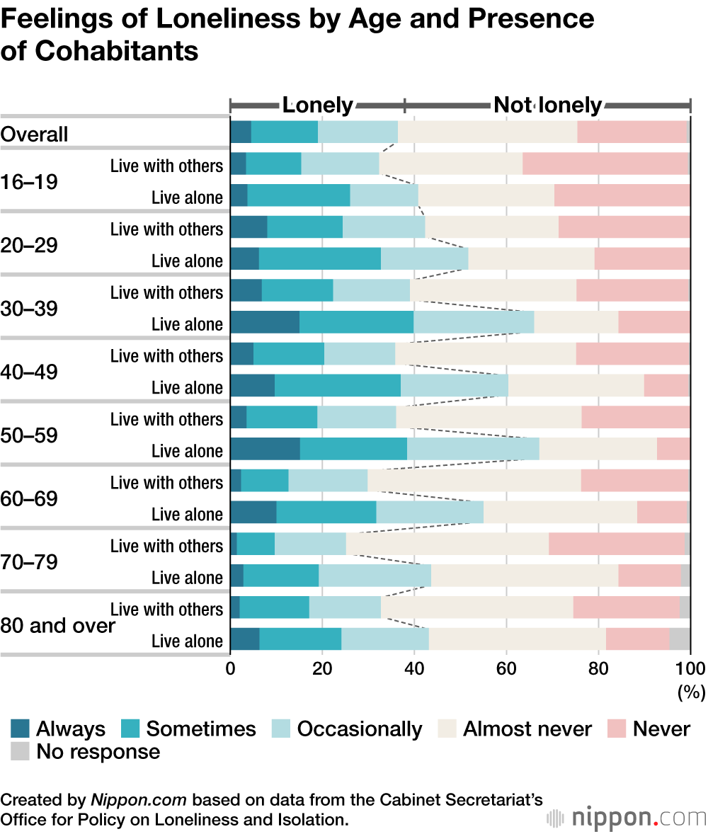 Pandemic Nesting Leading to Increased Loneliness in Japan