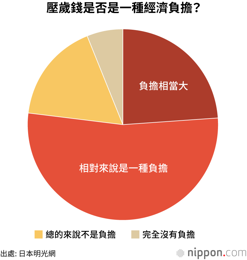日本孩子們的壓歲錢：小學生3000日圓、國中生5000日圓 