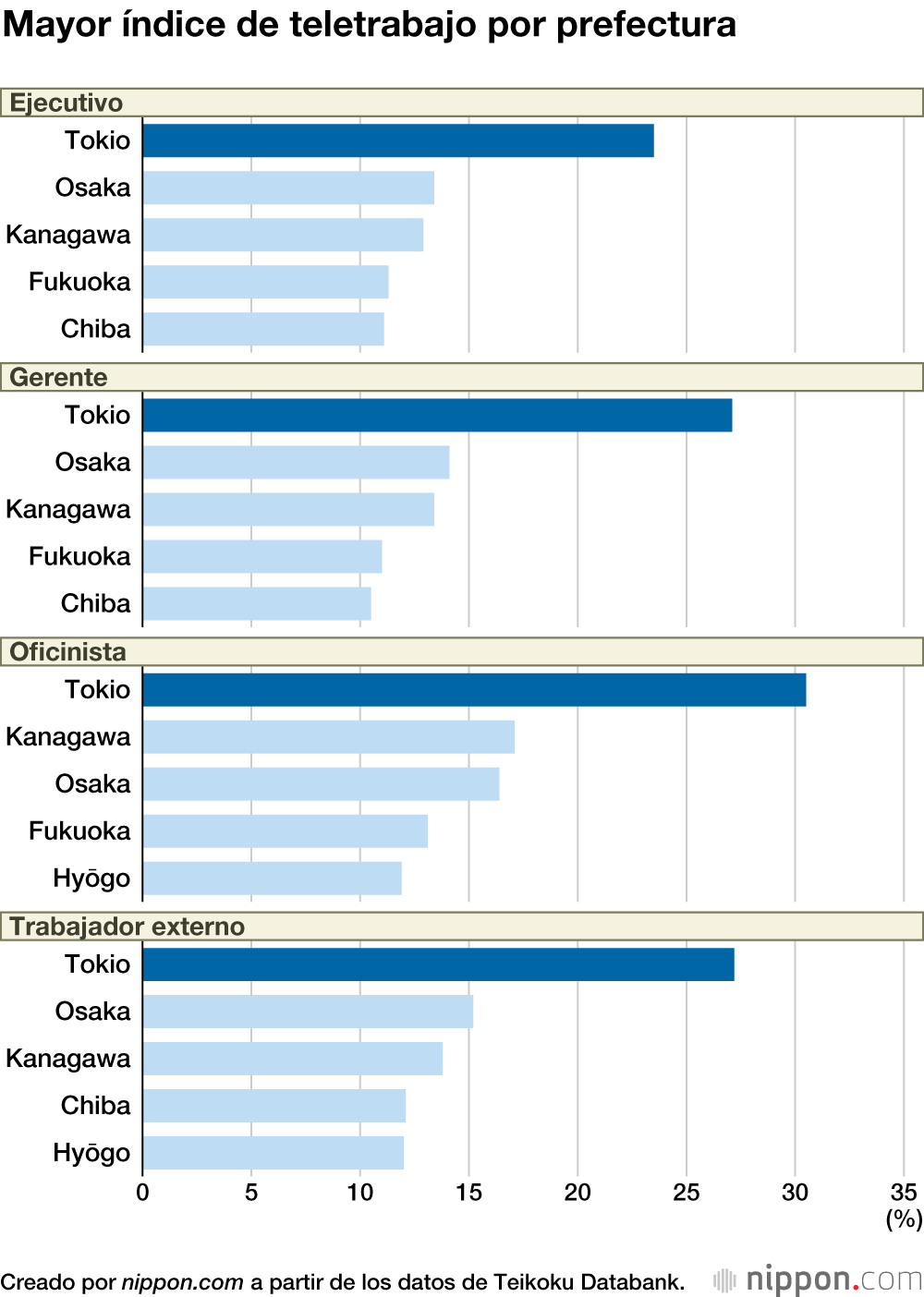El teletrabajo apenas se expande fuera de Tokio 