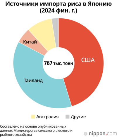Источники импорта риса в Японию (2024 фин. г.)