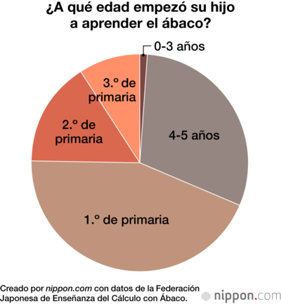 ¿A qué edad empezó su hijo a aprender el ábaco?