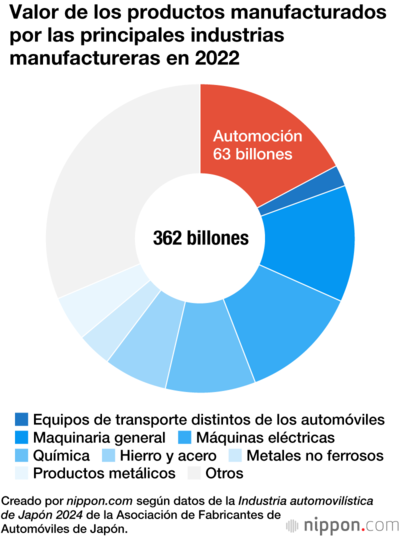 Valor de los productos manufacturados por las principales industrias manufactureras en 2022