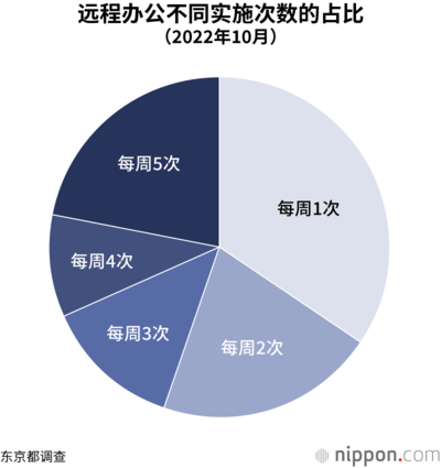远程办公不同实施次数的占比（2022年10月）