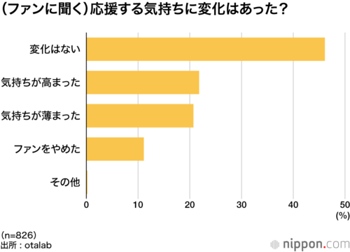 (ファンに聞く)応援する気持ちに変化はあった?