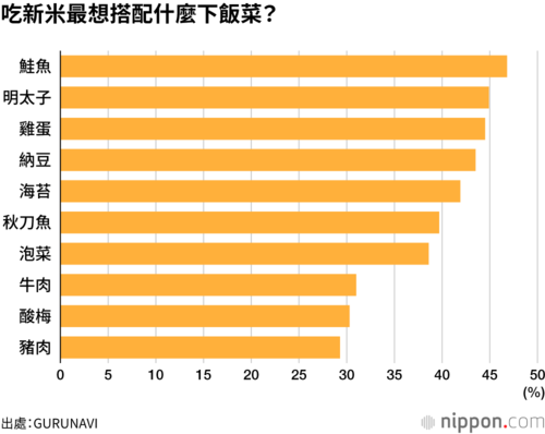 吃新米最想搭配什麼下飯菜？