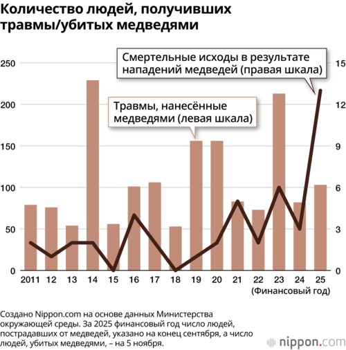 Количество людей, получивших травмы/убитых медведями
