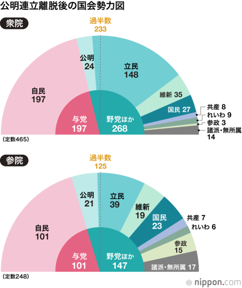公明連立離脱後の国会勢力図