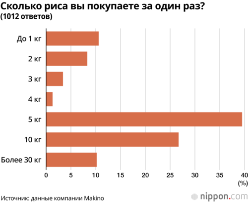 Сколько риса вы покупаете за один раз? (1012 ответов)