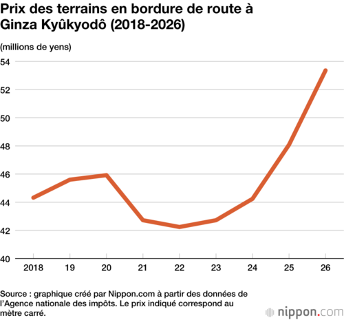 Prix des terrains en bordure de route à Ginza Kyûkyodô (2018-2026)