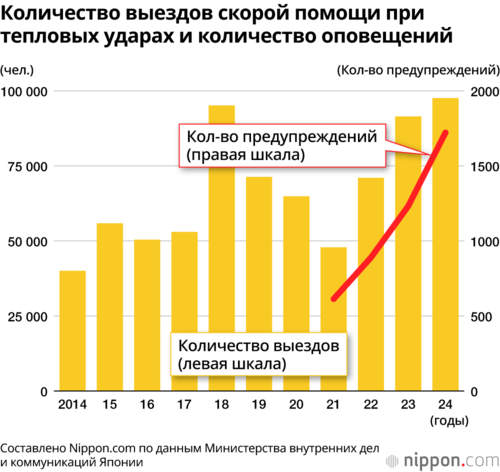 Количество выездов скорой помощи при тепловых ударах и количество оповещений