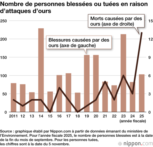 Nombre de personnes blessées ou tuées en raison d’attaques d’ours