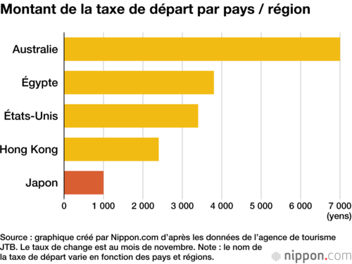 Montant de la taxe de départ par pays / région