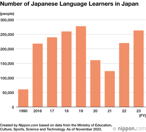 Number of Japanese Language Learners in Japan