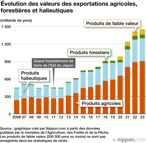 Évolution des valeurs des exportations agricoles, forestières et halieutiques